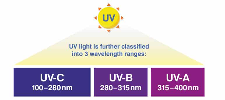 phân loại tia UV