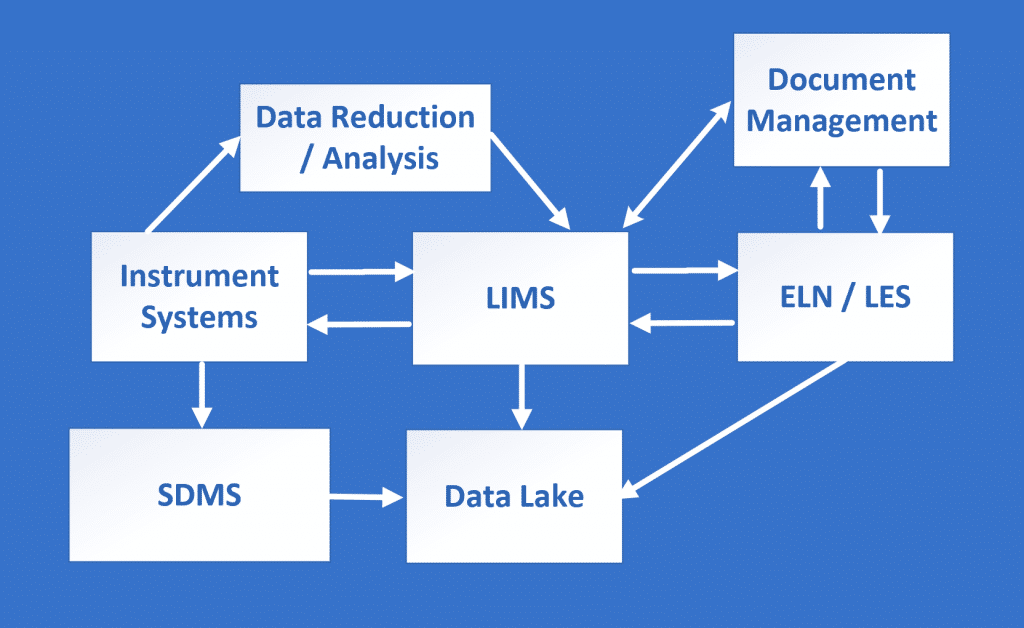 The diagram shows a typical laboratory information systems landscape