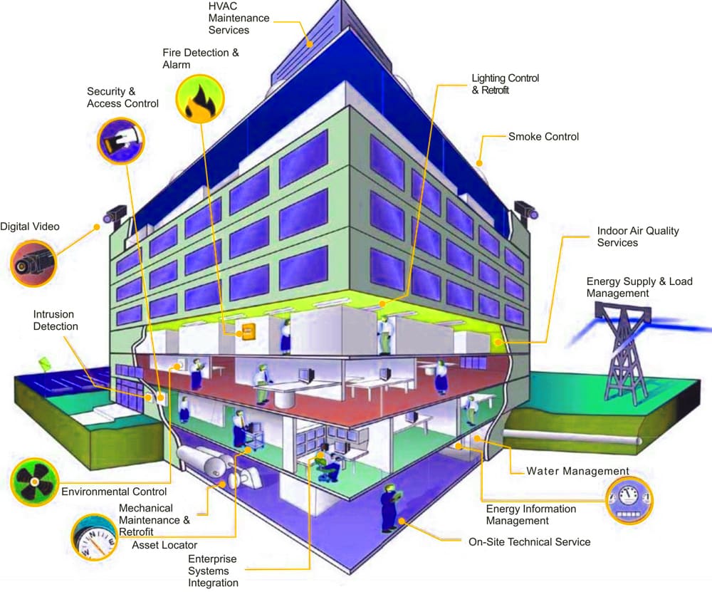 Facility Monitoring Systems (FMS) vs Building Management Systems (BMS