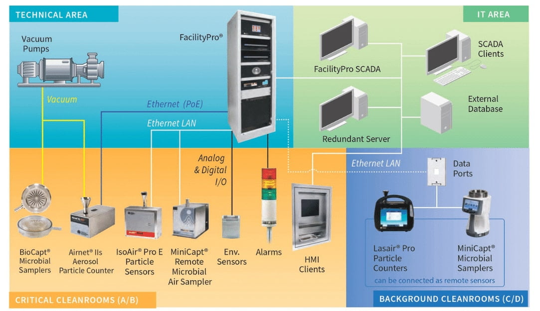 Environment Monitoring System (EMS)