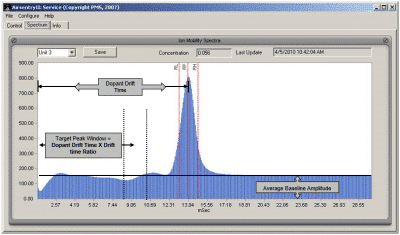 IMS Spectrum during Zero Caliibration