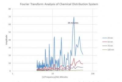 Fourier Transform Analysis Chemical Distribution System