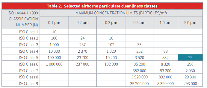ISO 14644-1 Cleanroom Classification & Monitoring