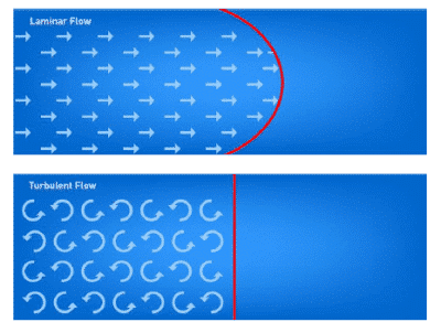 Laminar vs Turbulent flows