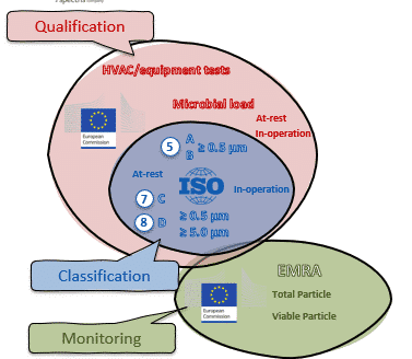 Cleanroom Classification, Qualification, Monitoring