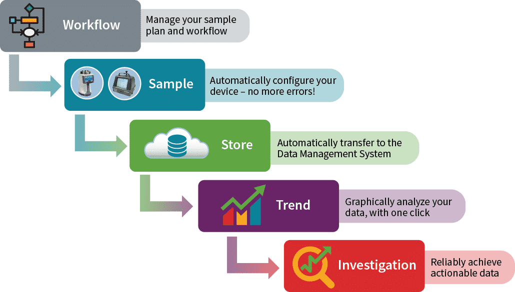 Automate And Refine