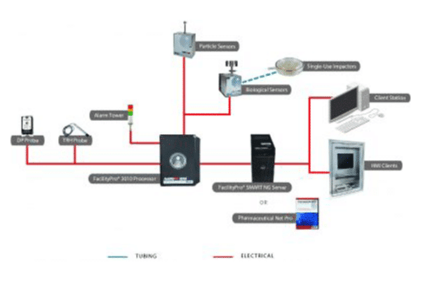 Facility Monitoring System (FMS): FacilityPro®