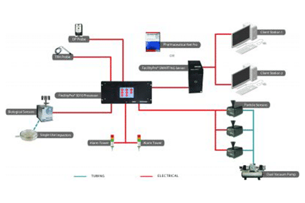 Facility Monitoring System (FMS): FacilityPro®