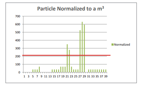 Normalized Particles