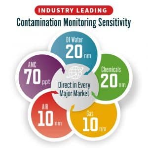 Industry Leading Sensitiity