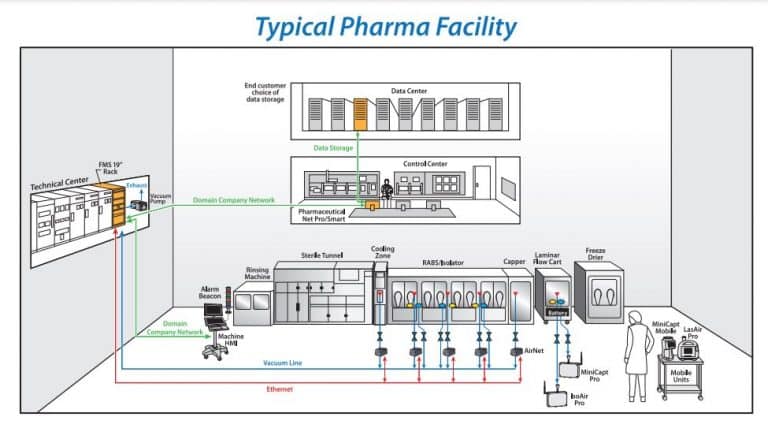 Typical Pharma Facility Marc EM Config