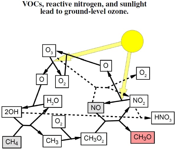Các phản ứng liên kết các hợp chất hữu cơ dễ bay hơi - VOCs