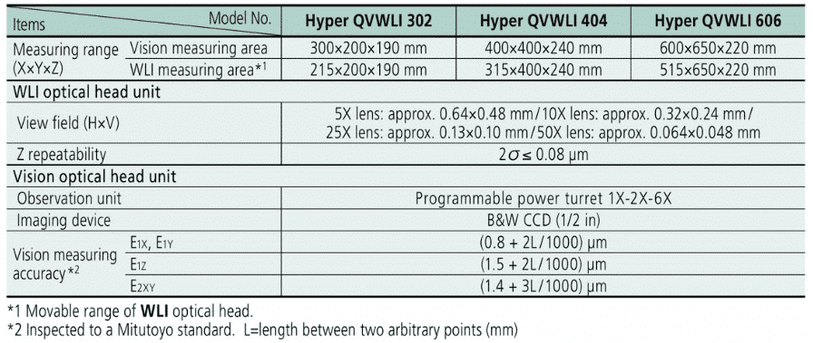 specifications-Mitutoyo-Non-contact-3D-Measuring-System-Hyper-QV-WLI