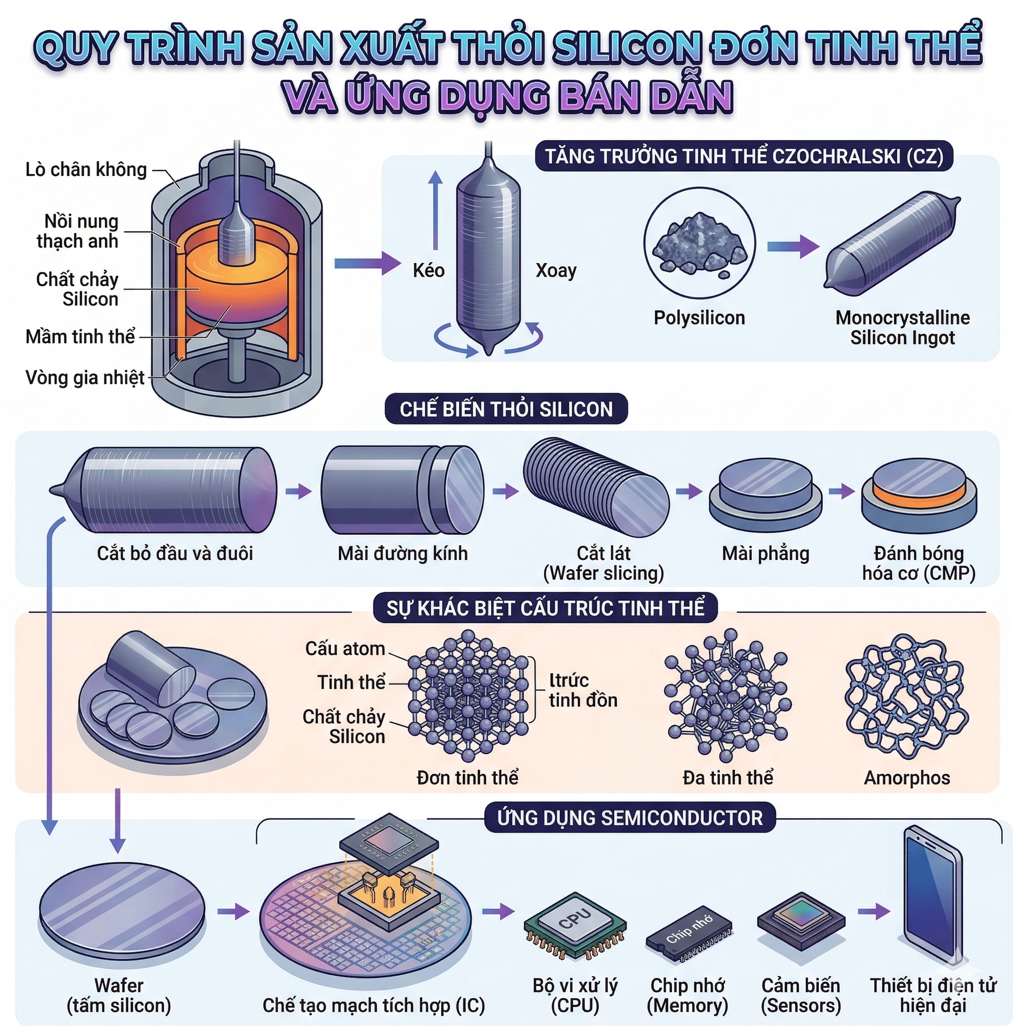 Thỏi Silicon đơn tinh thể Ingot và Tấm Wafer