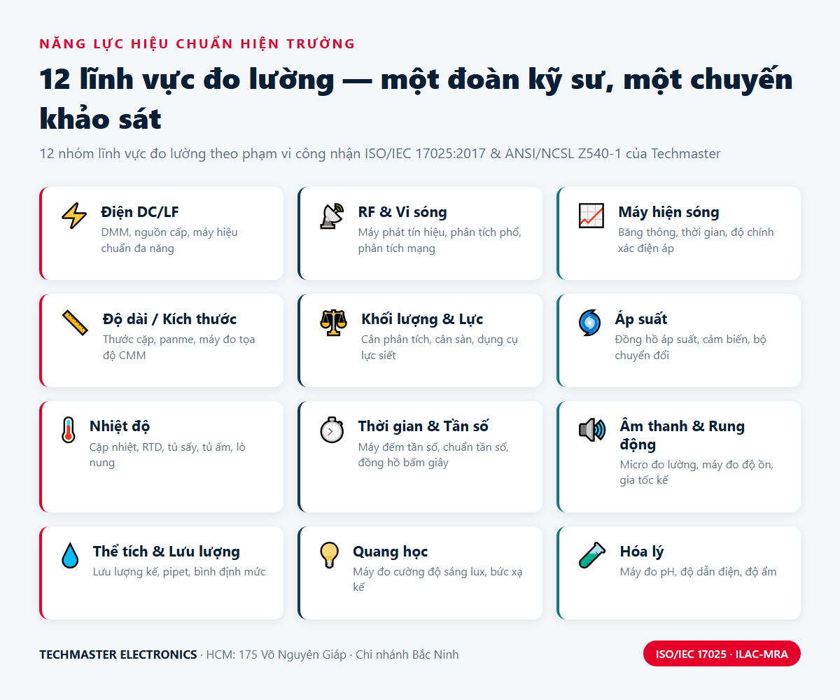 12 lĩnh vực đo lường được Techmaster hiệu chuẩn hiện trường