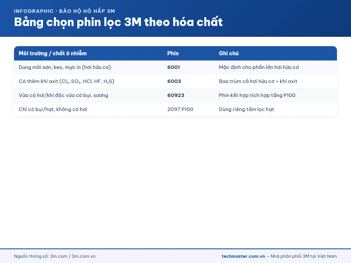 Bảng chọn phin lọc 3M theo hóa chất