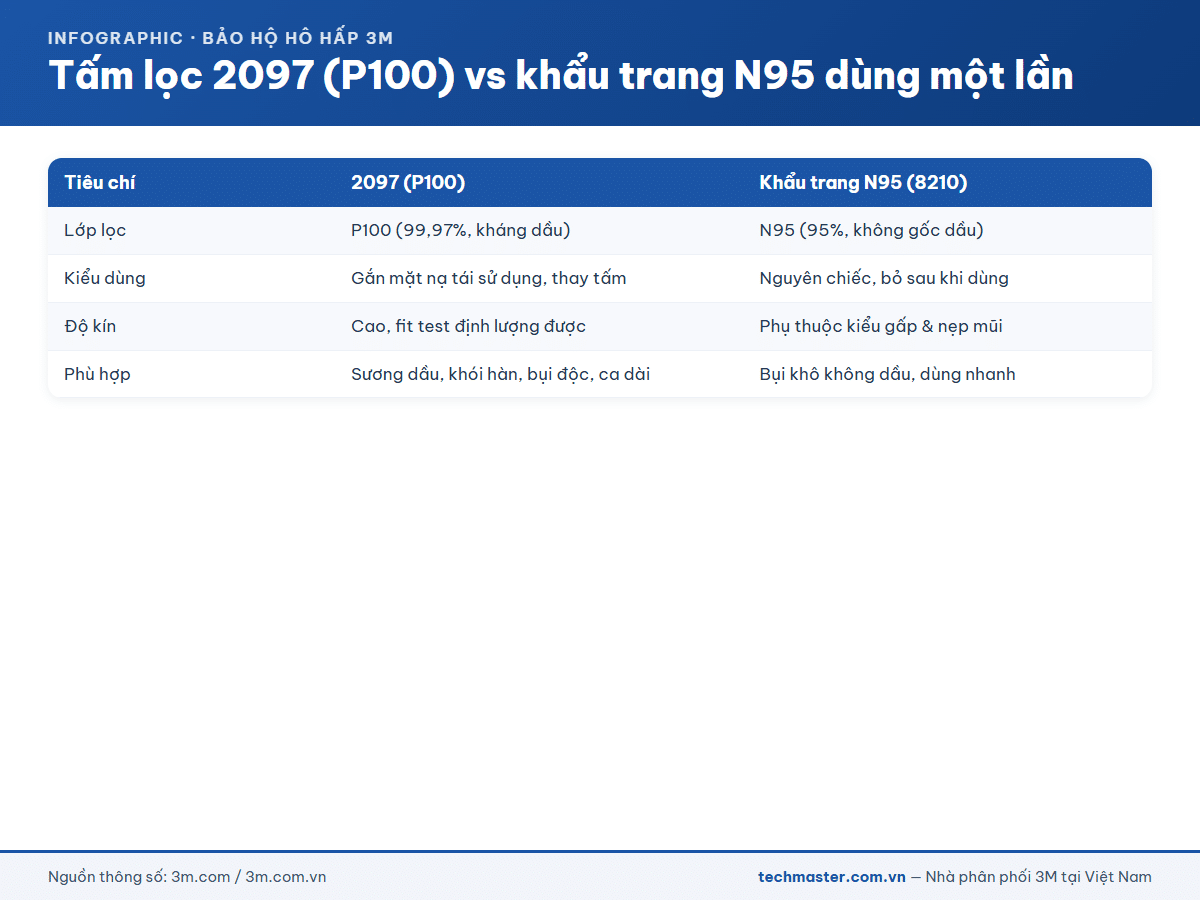 Tấm lọc 3M 2097 P100 so với khẩu trang N95 dùng một lần