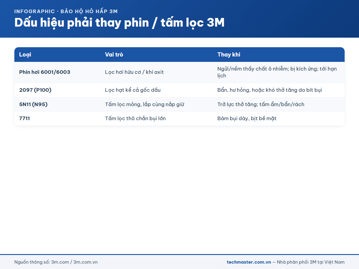 Dấu hiệu phải thay phin lọc và tấm lọc 3M