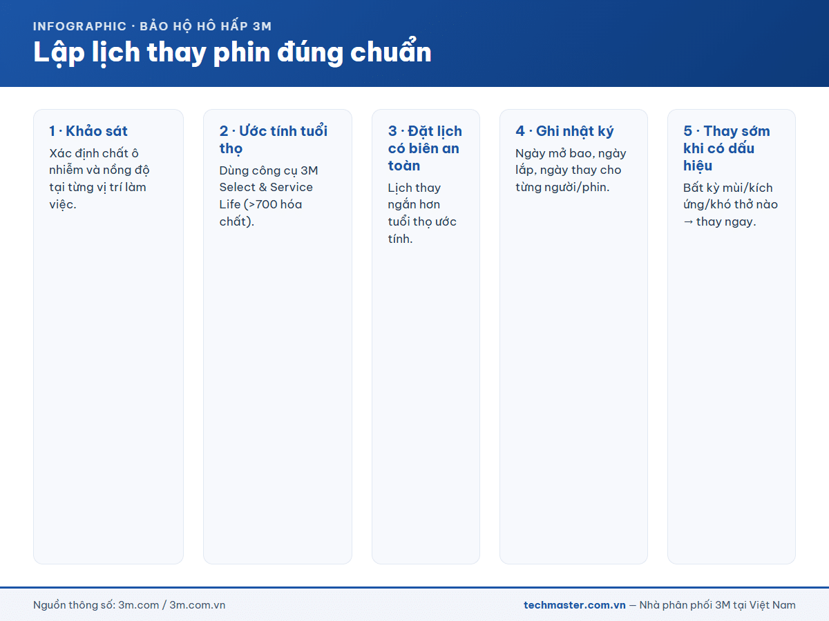 Lập lịch thay phin lọc 3M đúng chuẩn