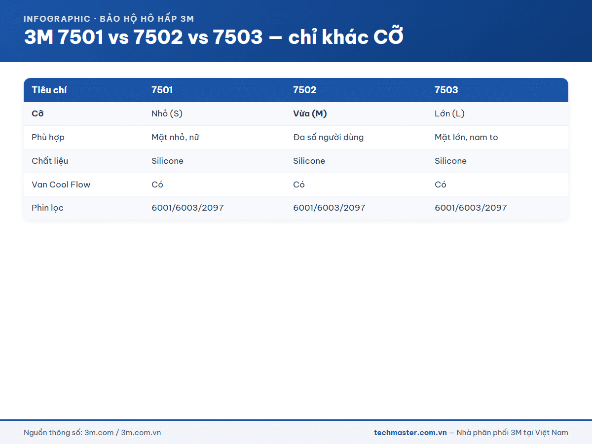 So sánh mặt nạ 3M 7501 7502 7503 theo cỡ
