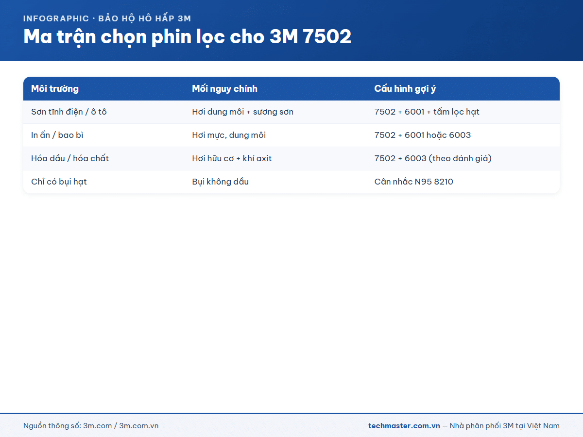 Ma trận chọn phin lọc cho mặt nạ 3M 7502