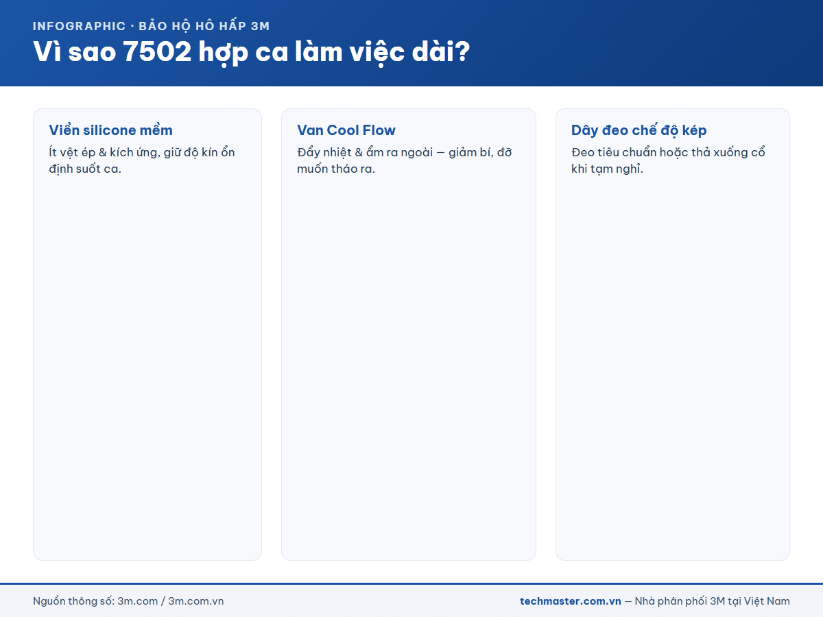 Vì sao mặt nạ 3M 7502 hợp ca làm việc dài