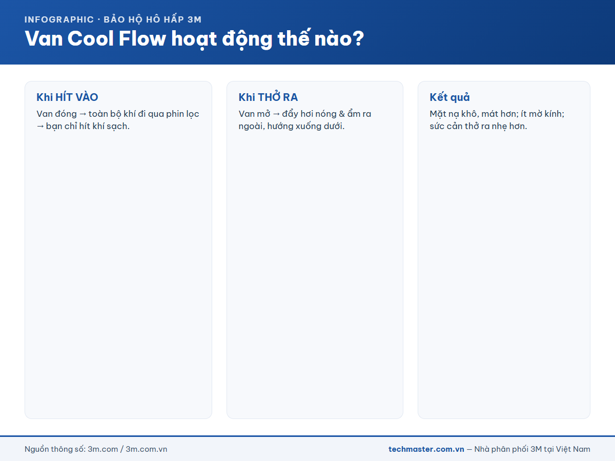 Van Cool Flow trên mặt nạ 3M 7502 hoạt động thế nào