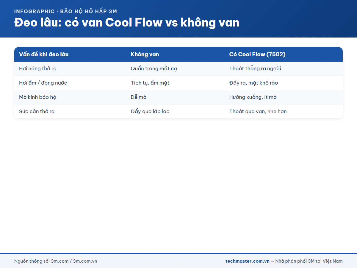 So sánh đeo lâu có van Cool Flow và không van 3M 7502