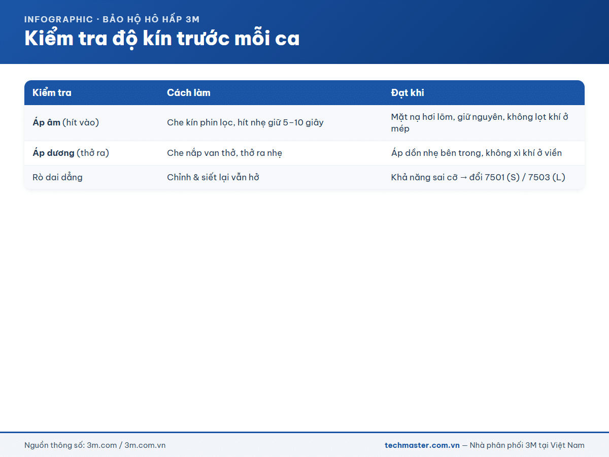 Kiểm tra độ kín mặt nạ 3M 7502 trước mỗi ca
