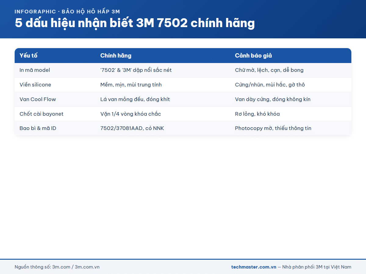 5 dấu hiệu nhận biết mặt nạ 3M 7502 chính hãng
