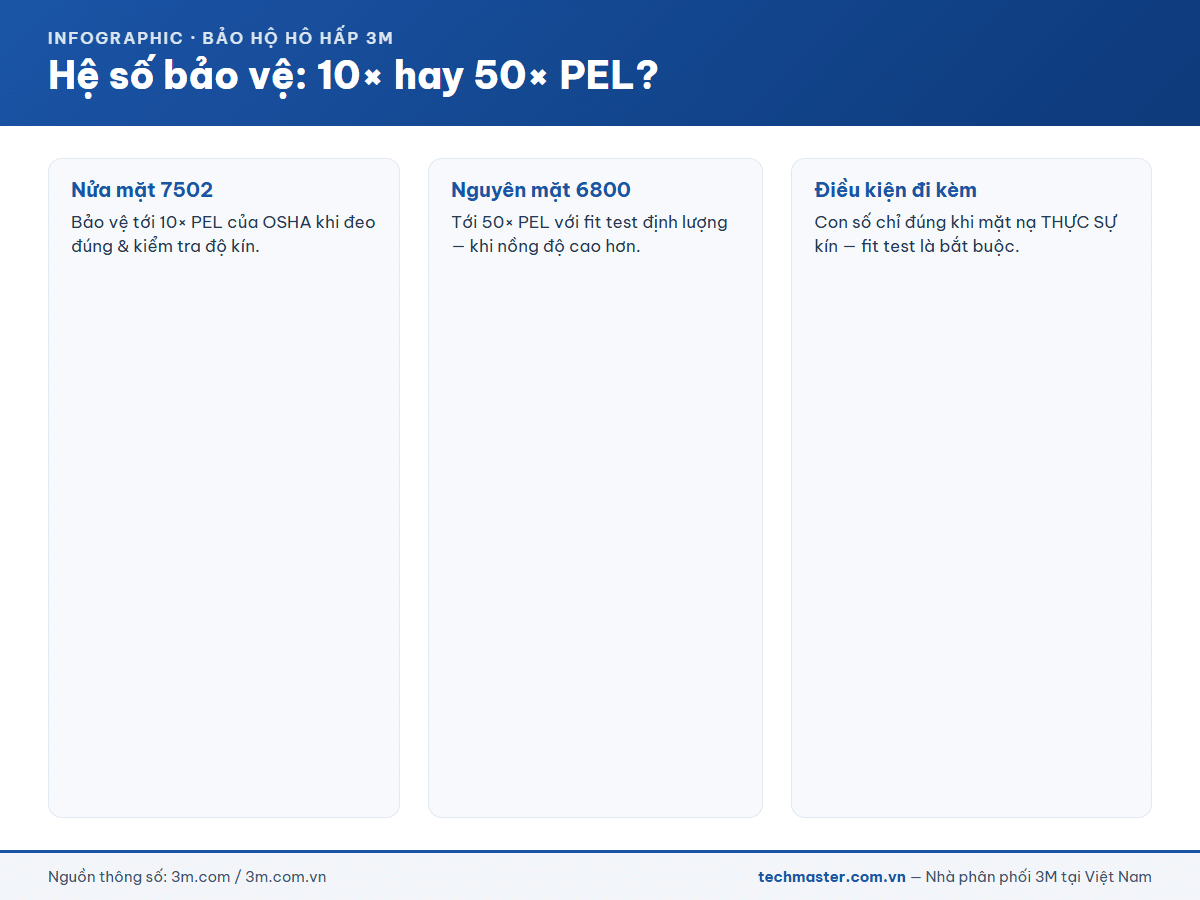 Hệ số bảo vệ 10x và 50x PEL của mặt nạ 3M