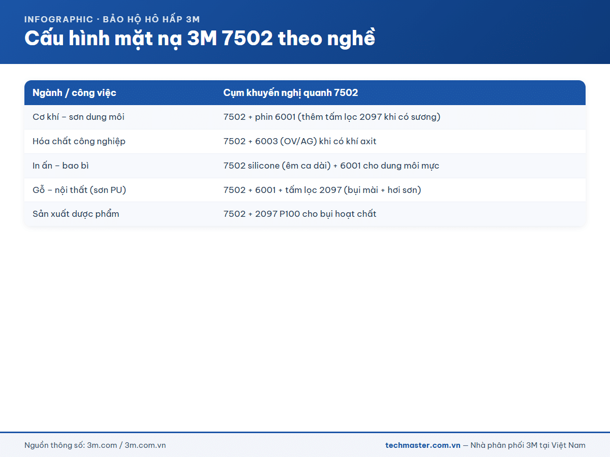 Cấu hình mặt nạ 3M 7502 theo nghề