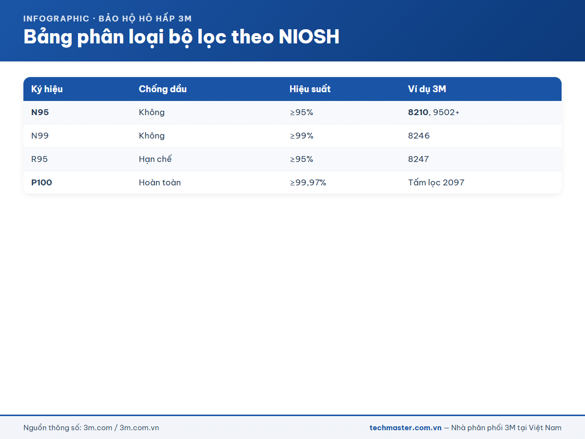 Bảng phân loại bộ lọc NIOSH N95 P100