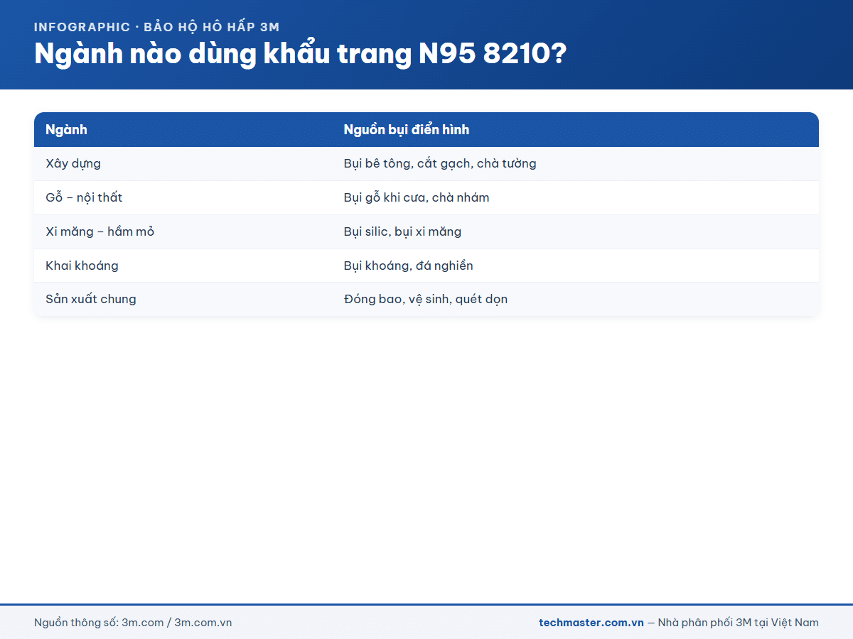 Ngành dùng khẩu trang N95 3M 8210 và nguồn bụi