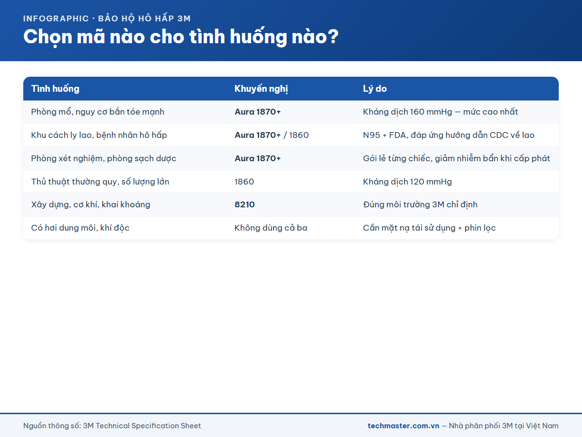 Chọn khẩu trang N95 3M nào cho từng tình huống