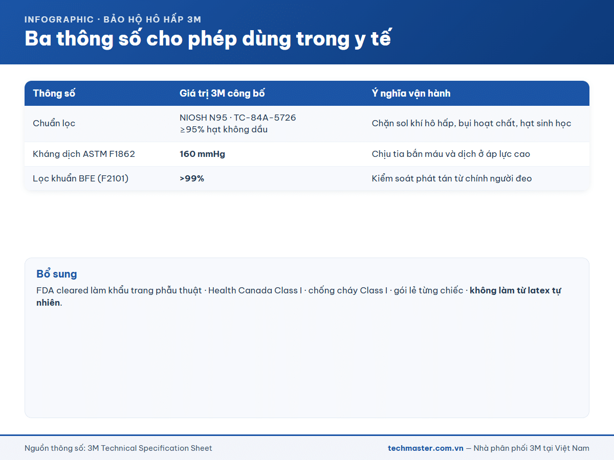 Ba thông số cho phép dùng khẩu trang 3M 1870+ trong y tế