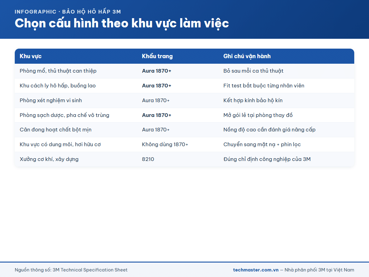 Chọn cấu hình khẩu trang N95 3M theo khu vực làm việc
