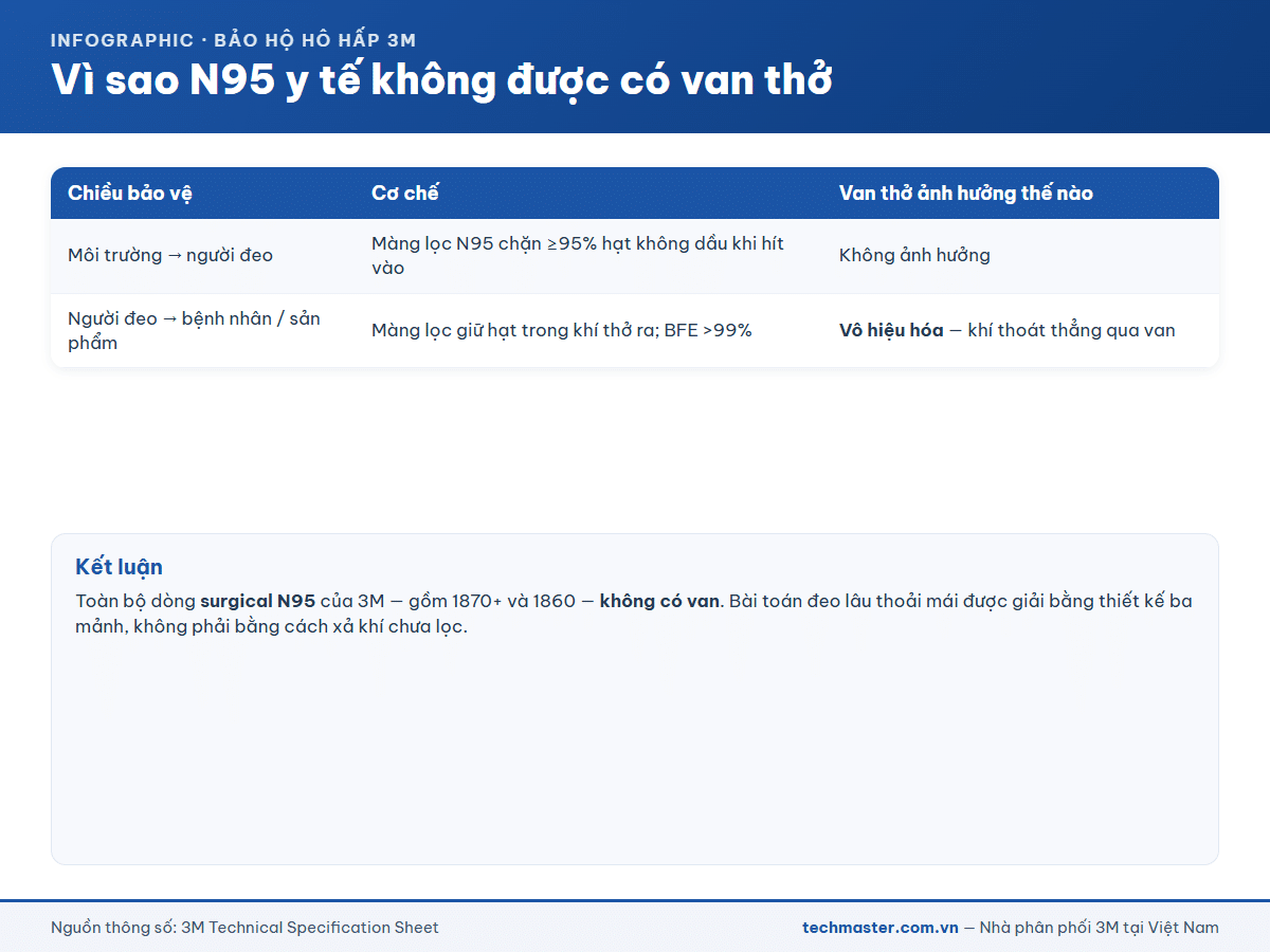 Vì sao khẩu trang N95 y tế 3M không được có van thở