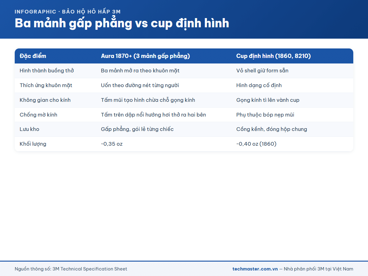So sánh thiết kế ba mảnh gấp phẳng và cup định hình