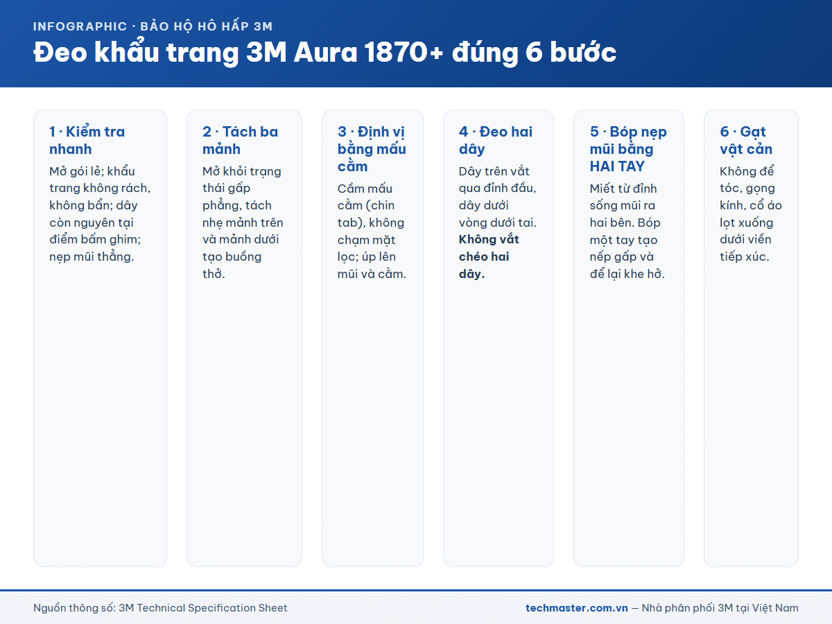 Đeo khẩu trang 3M Aura 1870+ đúng 6 bước