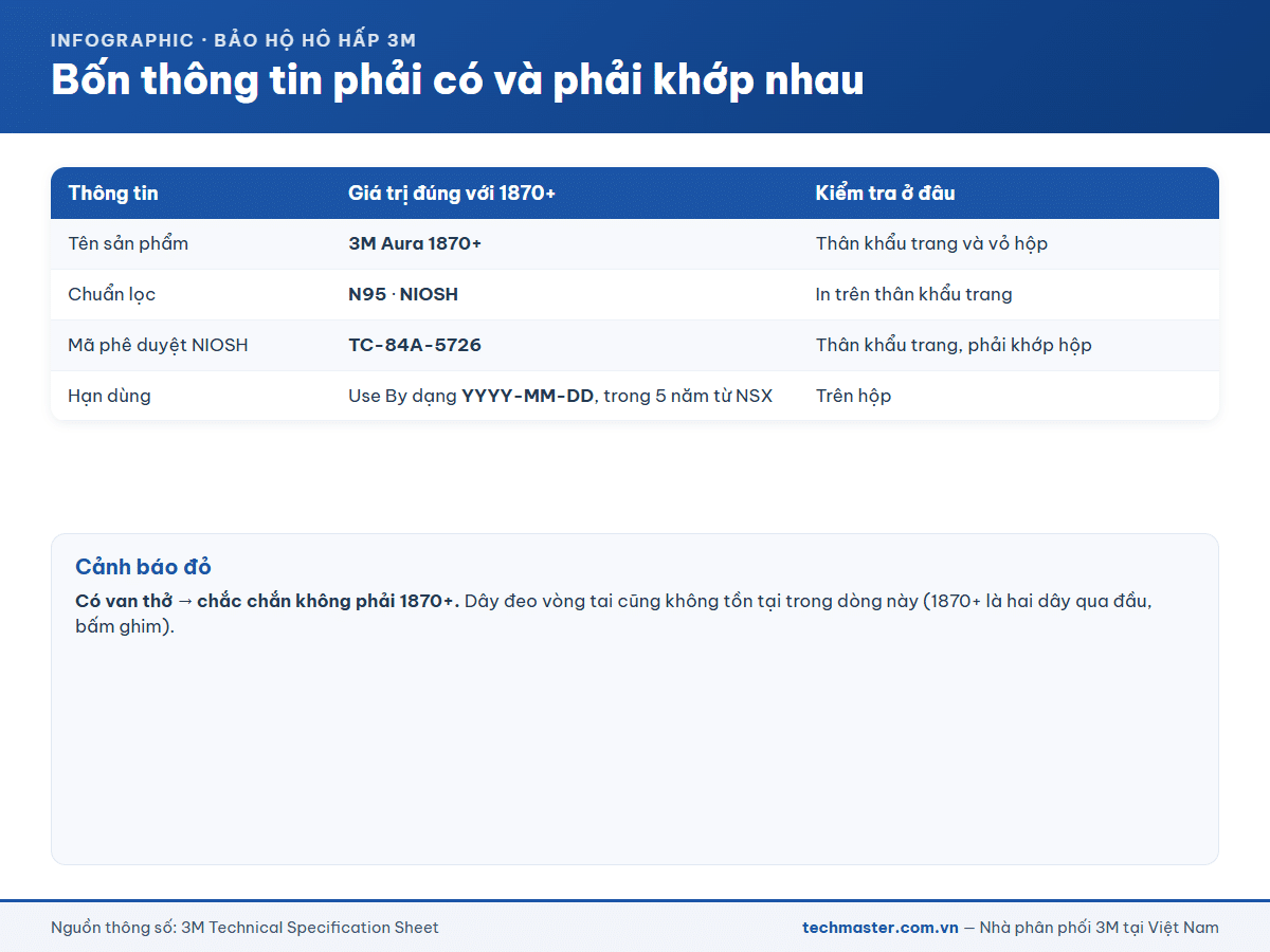 Bốn thông tin nhận biết khẩu trang 3M 1870+ chính hãng