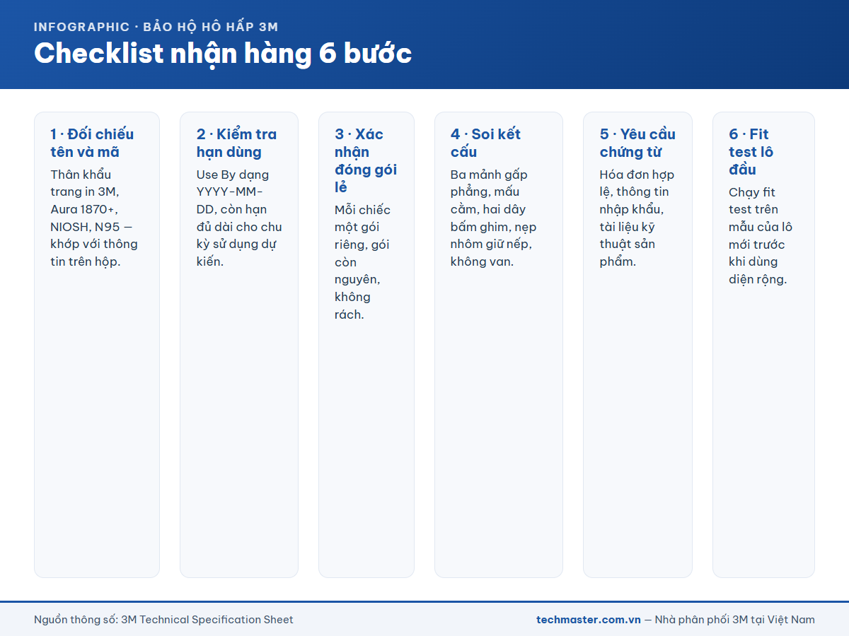 Checklist nhận hàng khẩu trang 3M 1870+ sáu bước