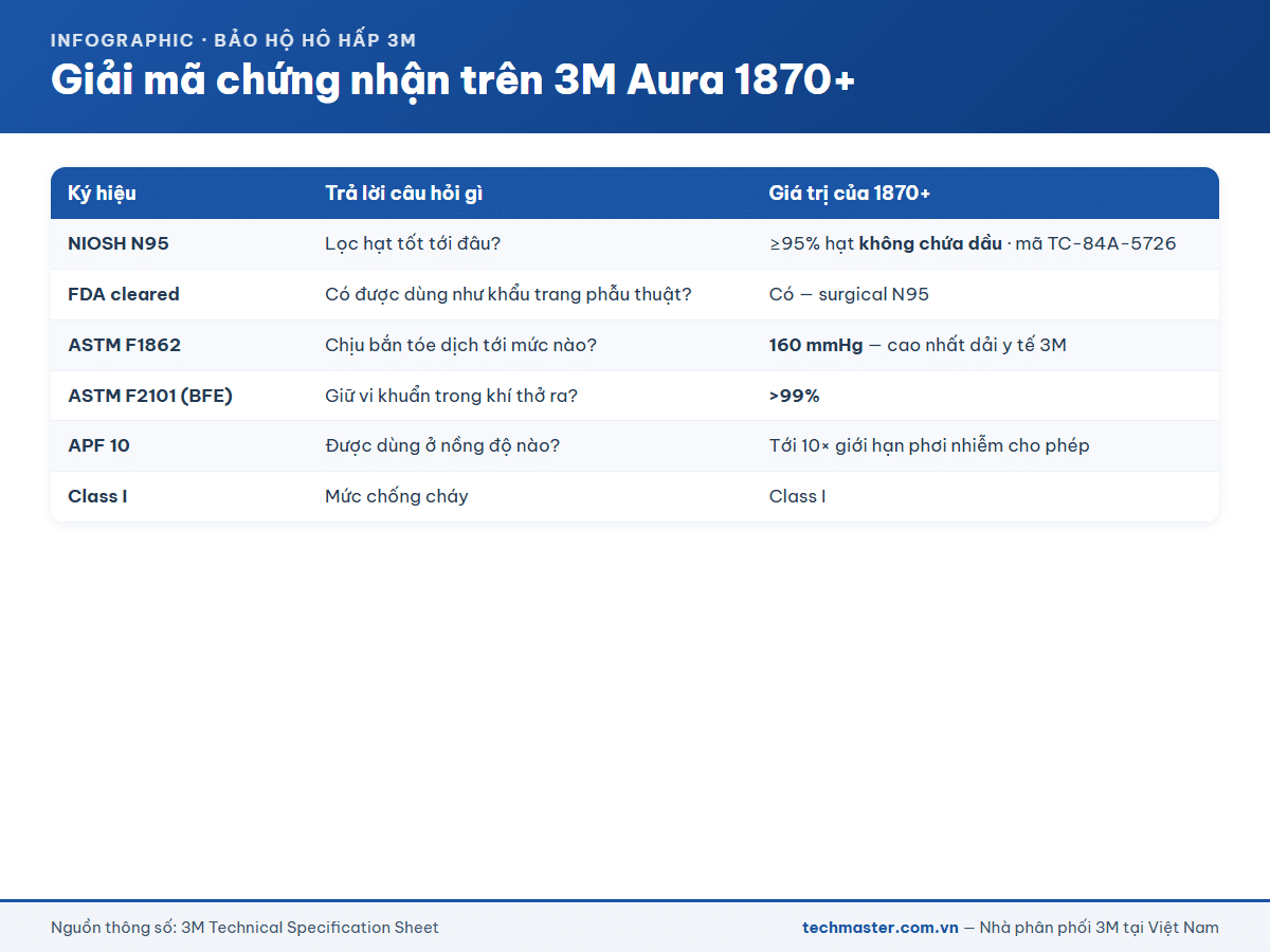 Giải mã chứng nhận NIOSH, FDA và ASTM trên 3M Aura 1870+