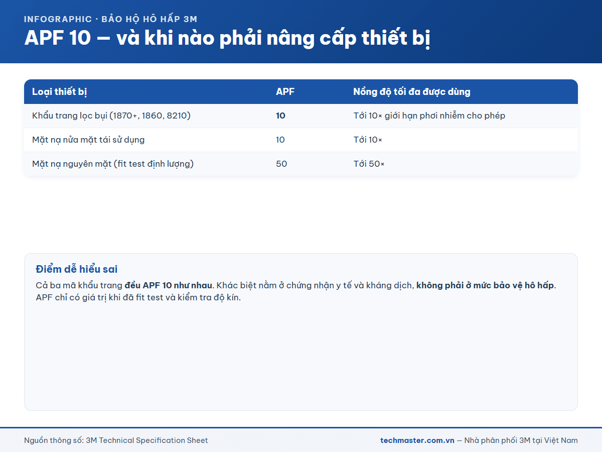 Hệ số bảo vệ APF 10 và khi nào phải nâng cấp thiết bị