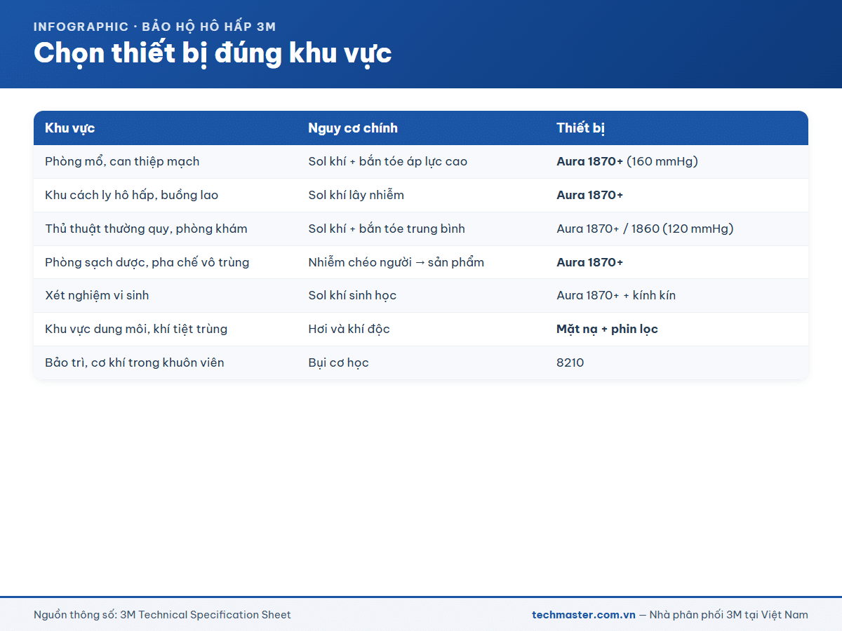 Chọn thiết bị bảo vệ hô hấp đúng khu vực trong bệnh viện