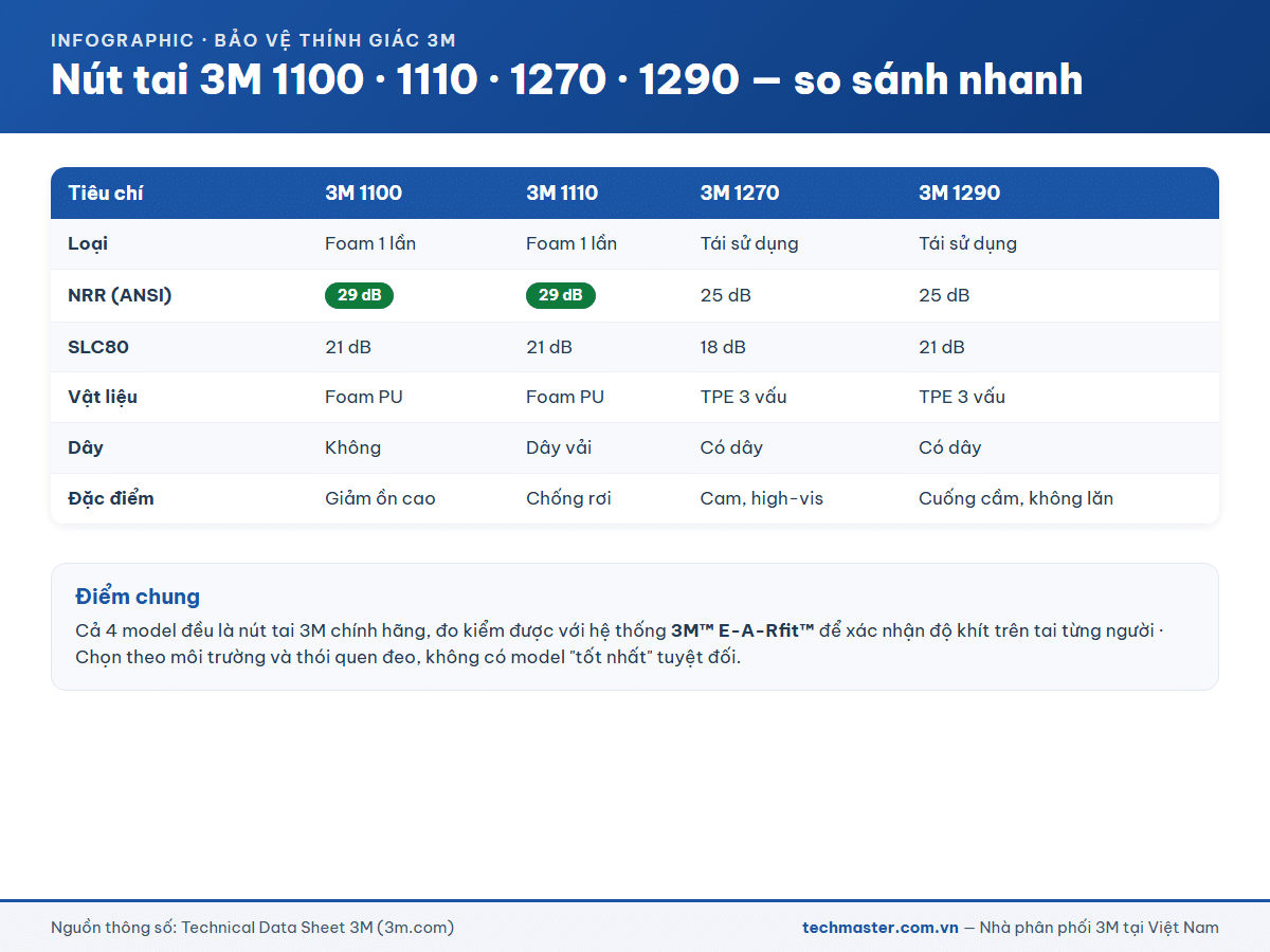 Bảng so sánh nút tai chống ồn 3M 1100 1110 1270 1290 theo NRR và SLC80