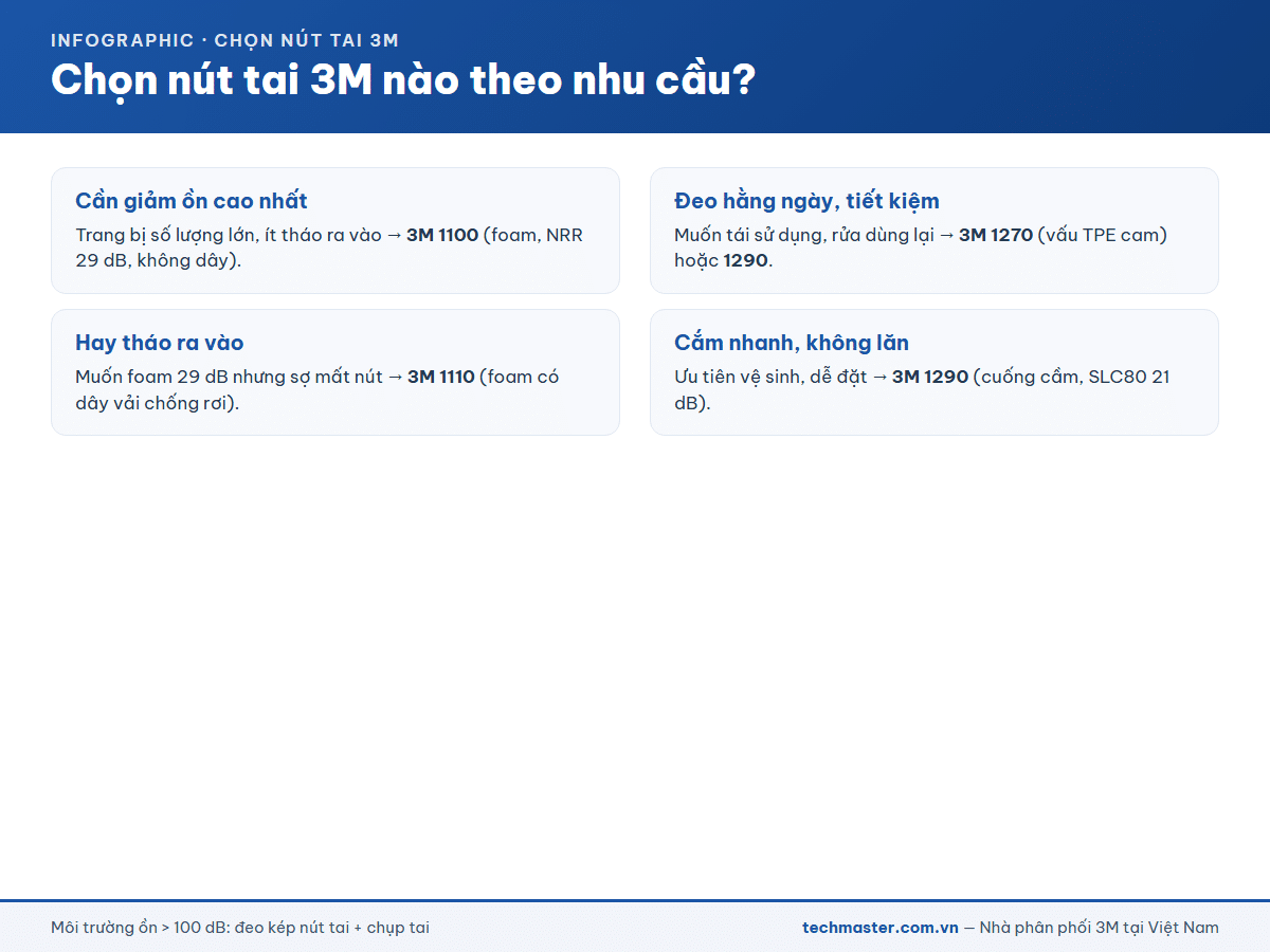 Hướng dẫn chọn nút tai 3M 1100 1110 1270 1290 theo nhu cầu