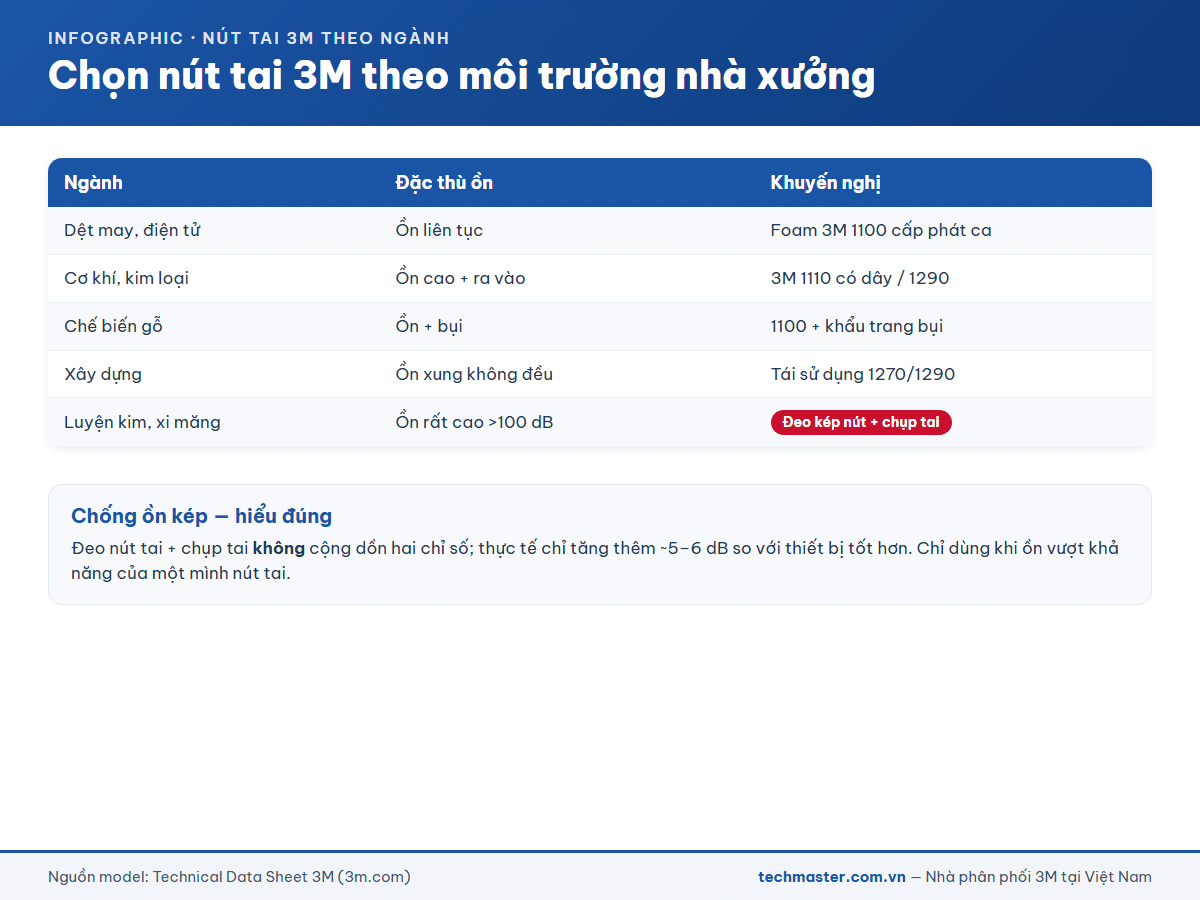 Bảng chọn nút tai chống ồn 3M theo ngành nhà xưởng