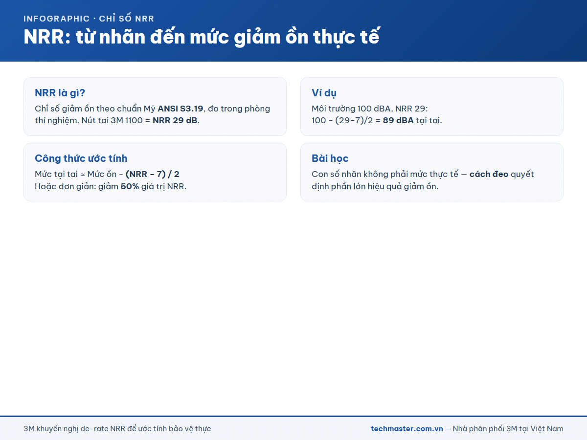 Chỉ số NRR là gì và công thức ước tính mức giảm ồn thực tế của nút tai