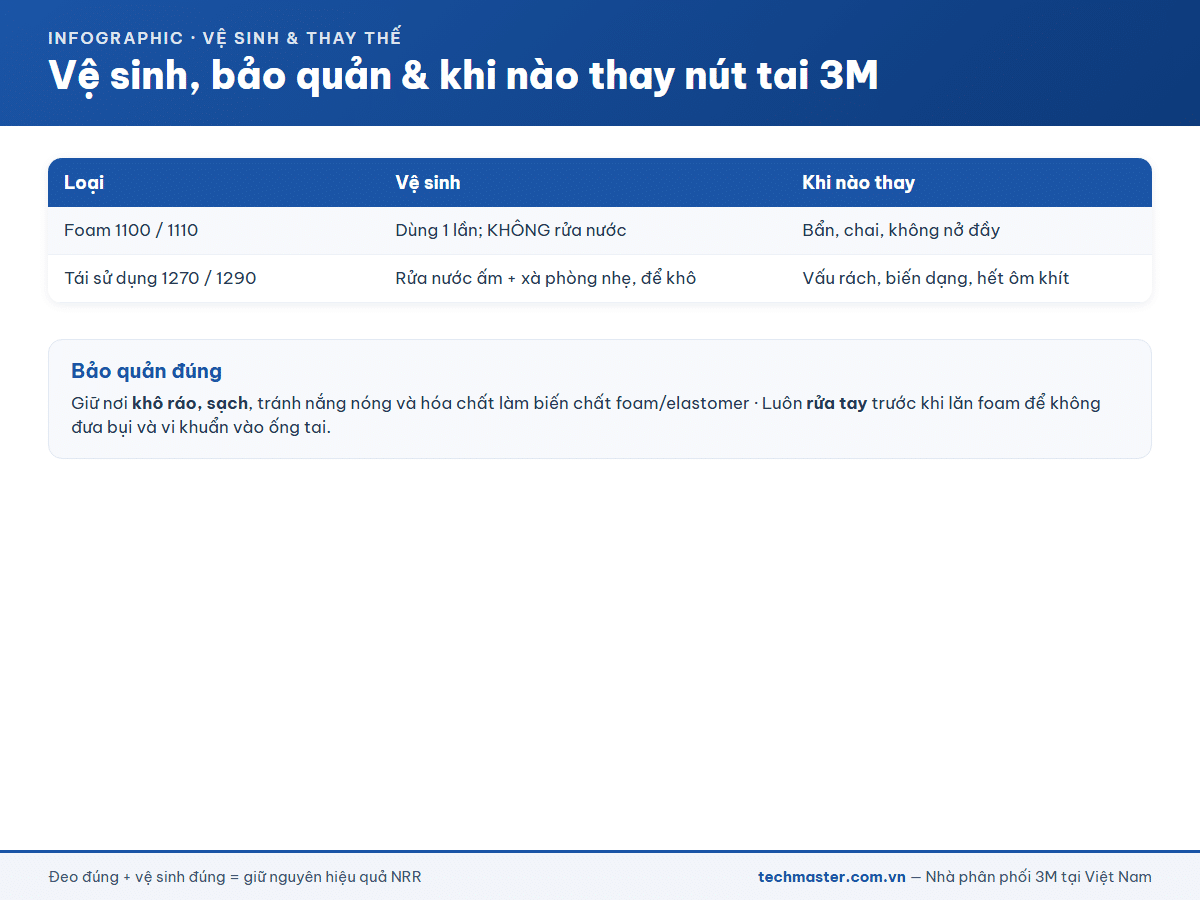 Vệ sinh bảo quản và khi nào thay nút tai chống ồn 3M